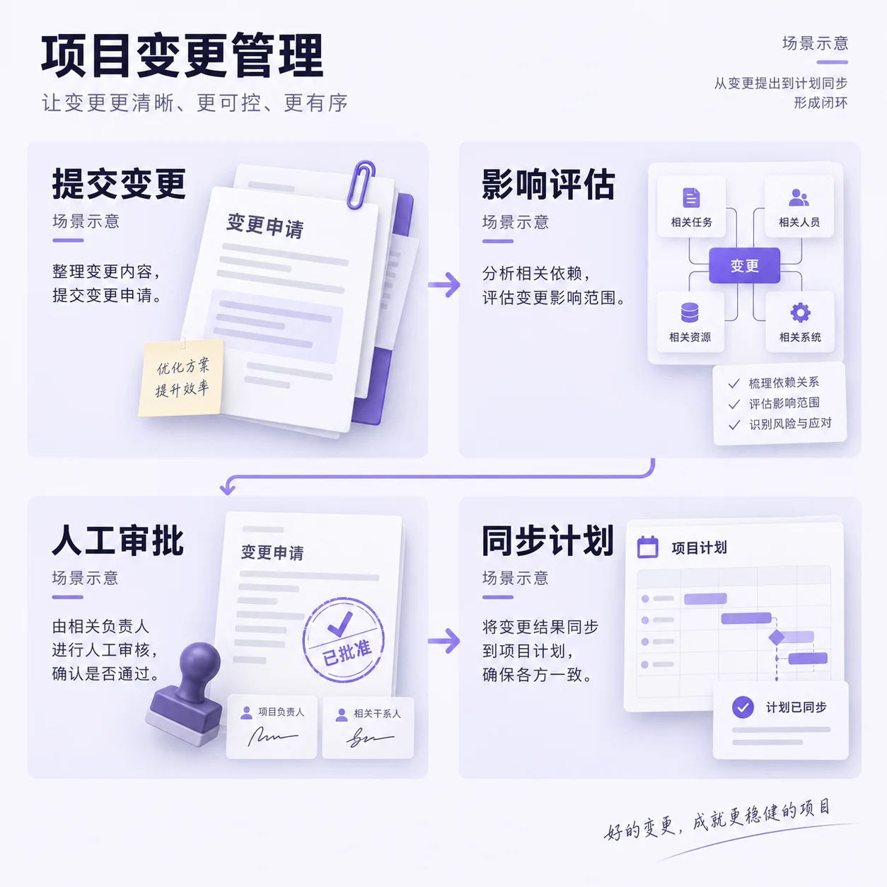 智变通 项目需求变更自动化