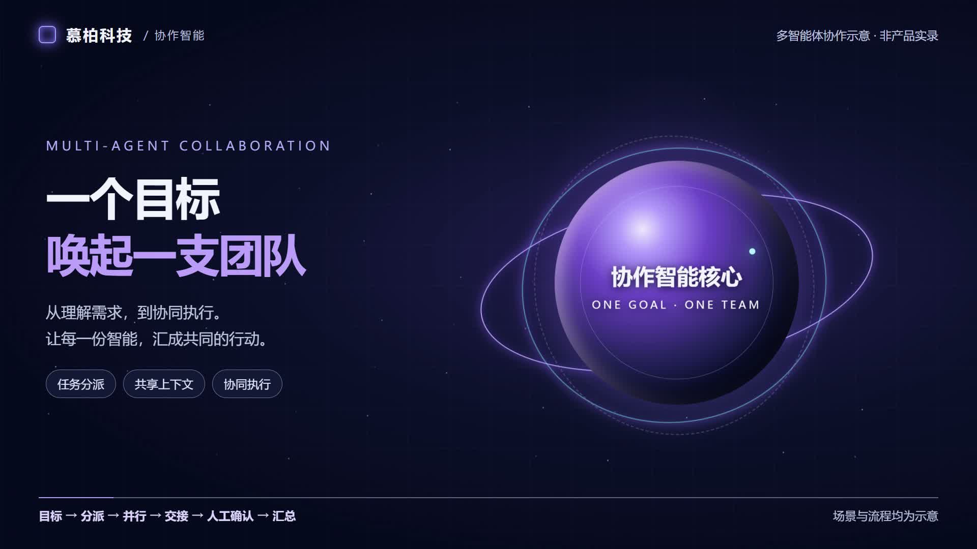 多智能体协作：统筹核心连接需求分析、知识检索、方案与项目计划智能体